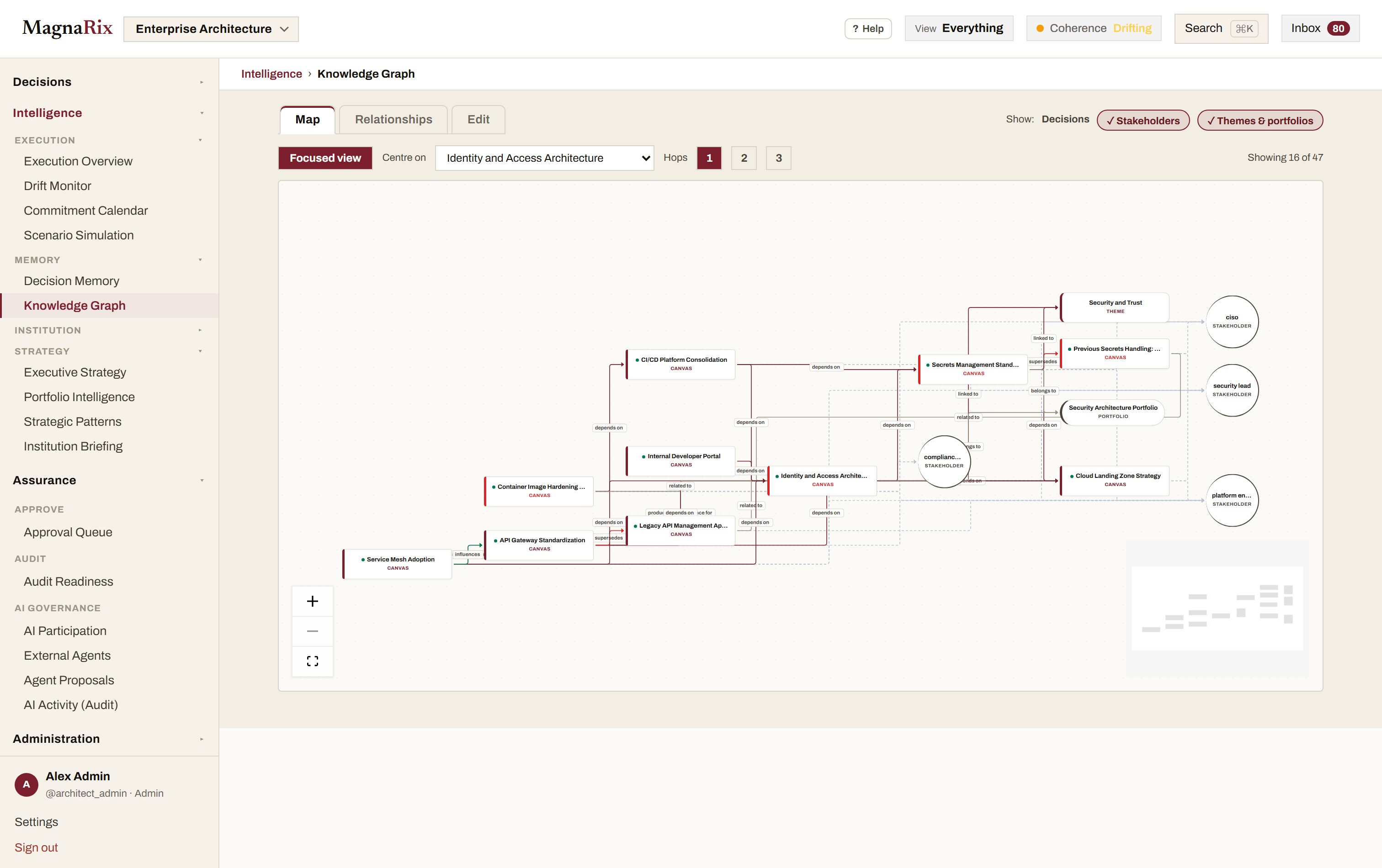 The MagnaRix knowledge graph mapping decisions and their relationships across the institution.